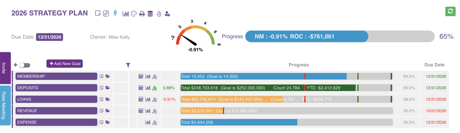 Mission BOSS master scorecard for sample credit union Music City, showing the Margin Meter, Return on Cooperative, and progress to goal across membership, deposits, loans, revenue, and expense