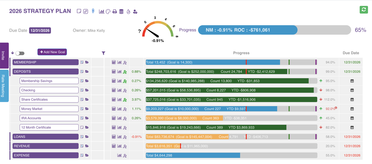 The deposits goal expanded to product level, showing membership savings, checking, share certificates, money market, IRA accounts, and certificates with totals, goals, counts, and year to date