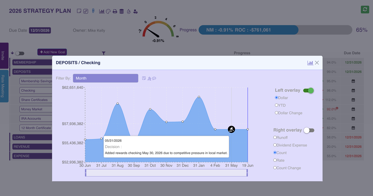 A deposit product trend chart with a decision pinned to the timeline, noting that rewards checking was added in response to local competitive pressure